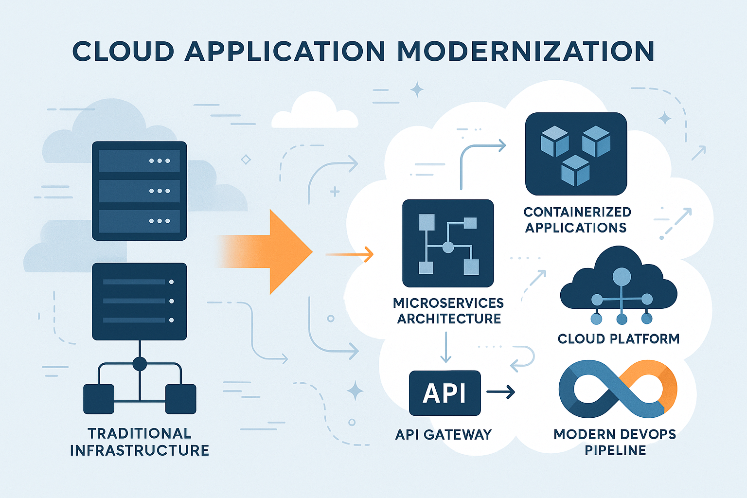 Cloud Application Modernization